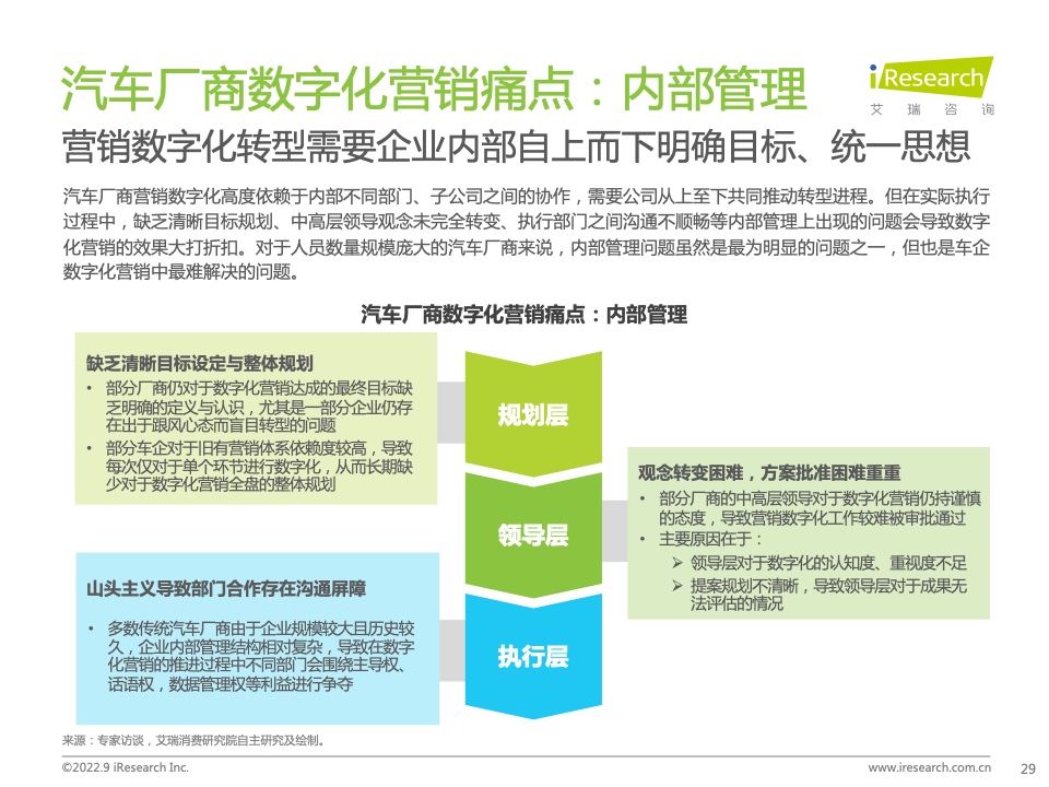 2022年中國汽車行業(yè)數(shù)字化營銷白皮書(圖29)
