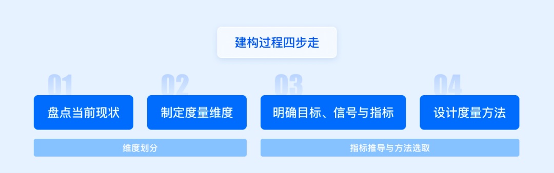 方法+實(shí)戰(zhàn)！一篇文章幫你搞定設(shè)計(jì)系統(tǒng)度量