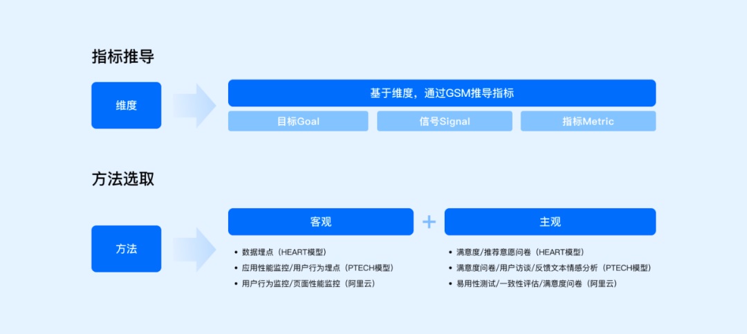 方法+實(shí)戰(zhàn)！一篇文章幫你搞定設(shè)計(jì)系統(tǒng)度量