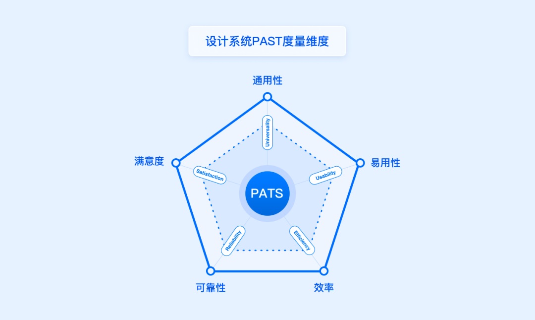 方法+實(shí)戰(zhàn)！一篇文章幫你搞定設(shè)計(jì)系統(tǒng)度量