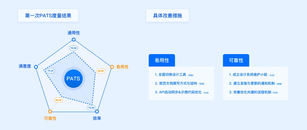 方法+實(shí)戰(zhàn)！一篇文章幫你搞定設(shè)計(jì)系統(tǒng)度量