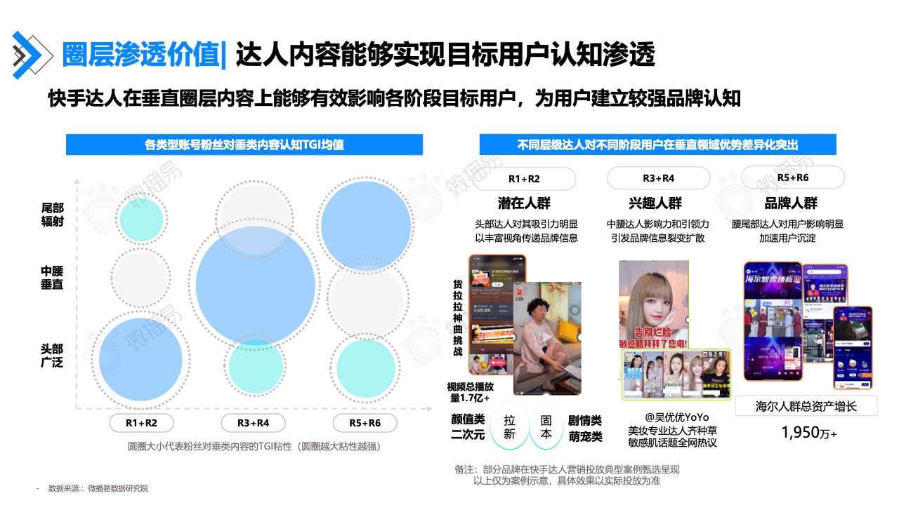 2022年快手達(dá)人營(yíng)銷價(jià)值報(bào)告(圖30)