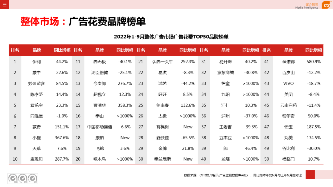2022年1-9月廣告市場(chǎng)同比減少10.7%（圖8）