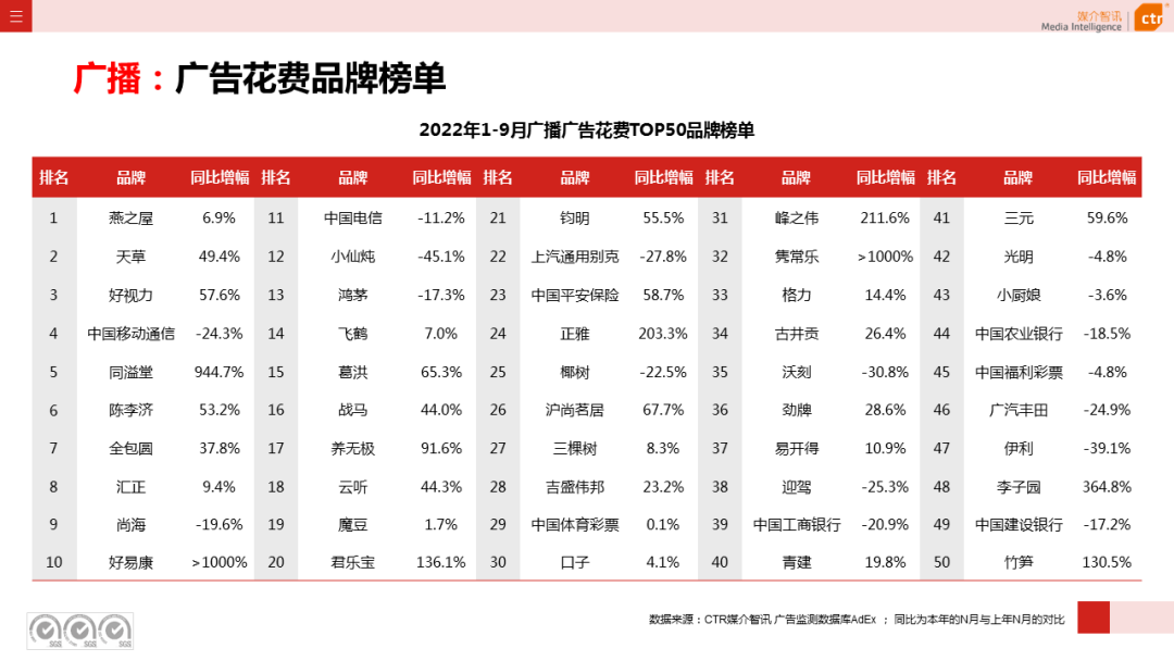 2022年1-9月廣告市場(chǎng)同比減少10.7%（圖13）