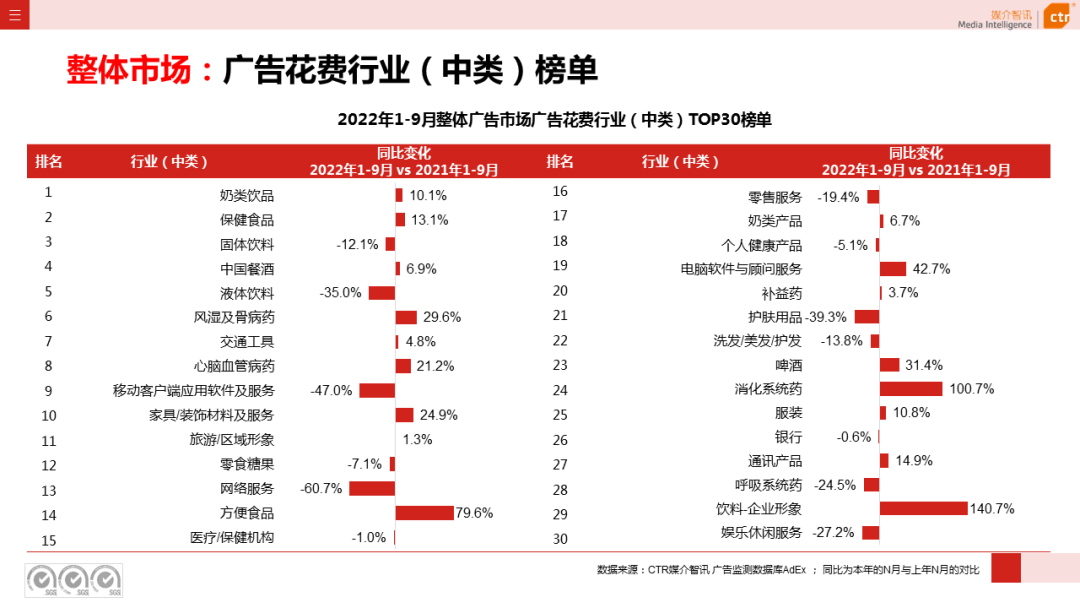2022年1-9月廣告市場(chǎng)同比減少10.7%（圖6）