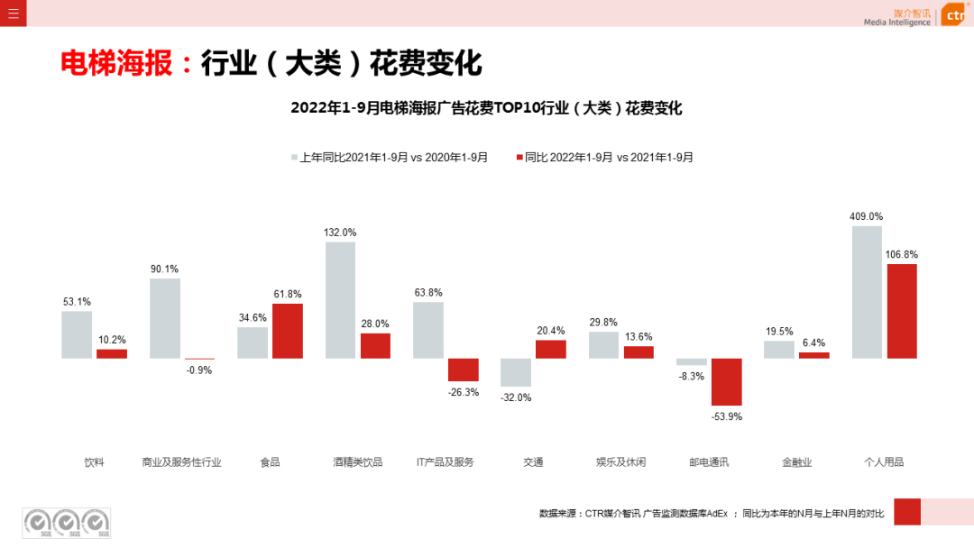 2022年1-9月廣告市場(chǎng)同比減少10.7%（圖18）