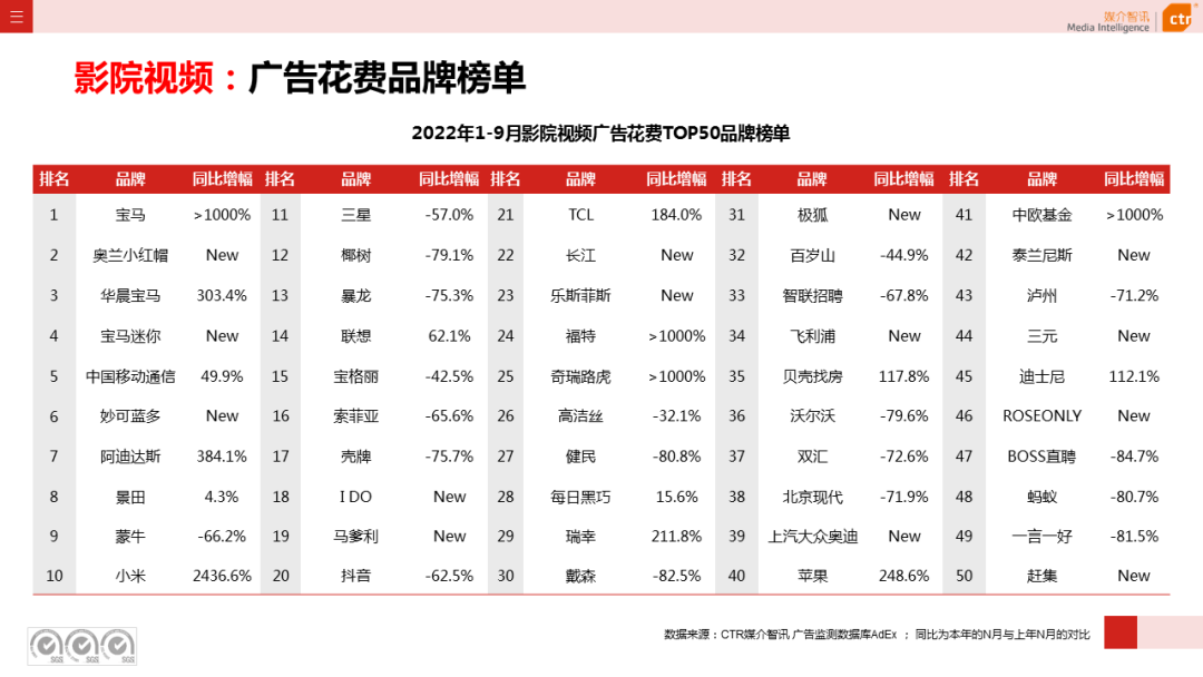 2022年1-9月廣告市場(chǎng)同比減少10.7%（圖21）