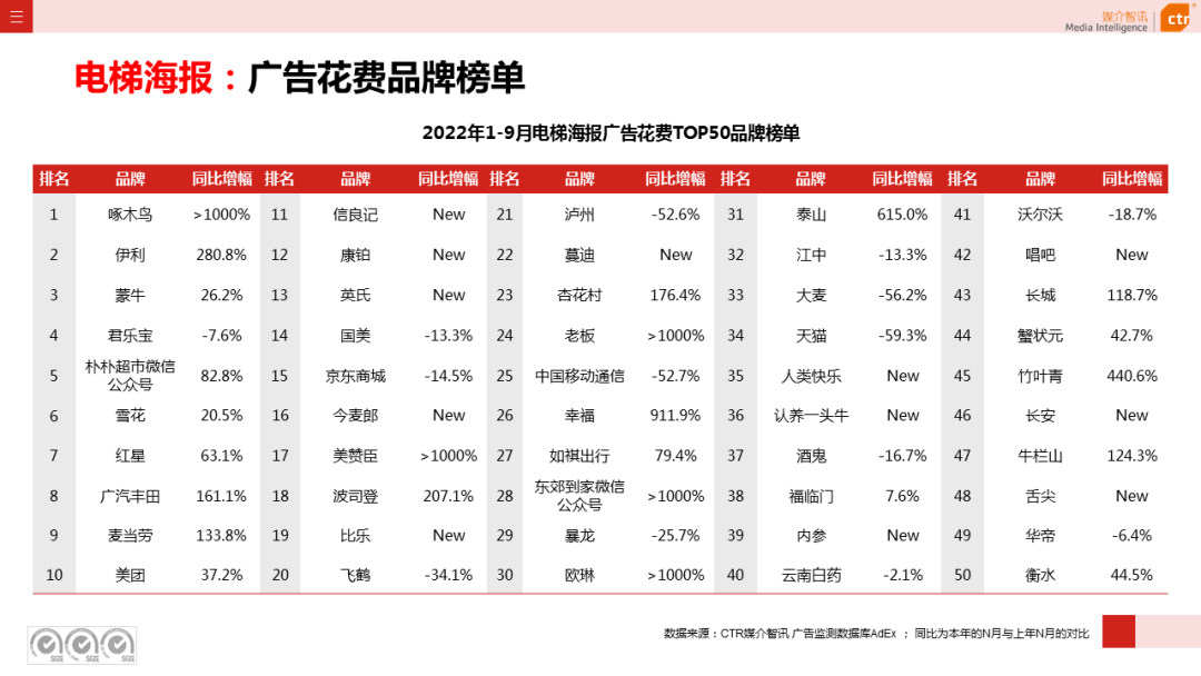 2022年1-9月廣告市場(chǎng)同比減少10.7%（圖19）