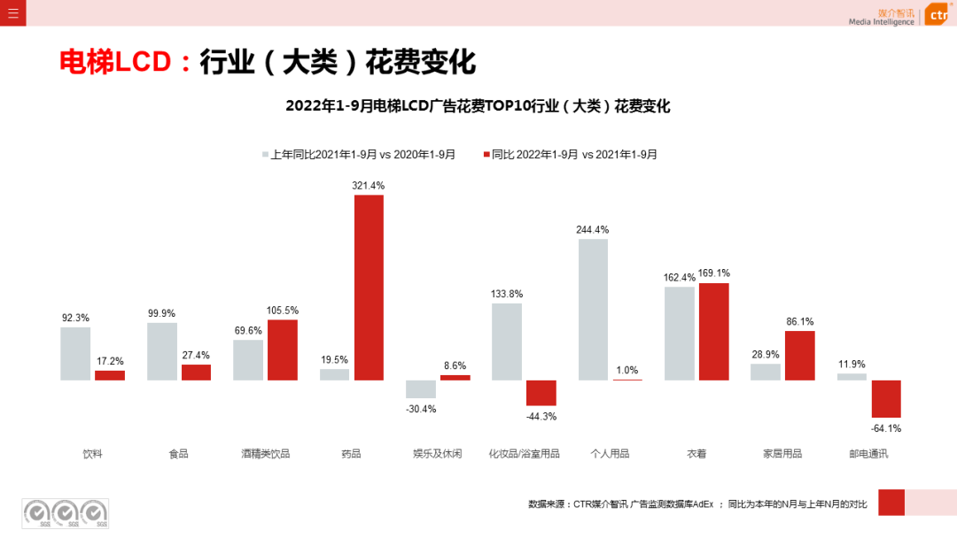 2022年1-9月廣告市場(chǎng)同比減少10.7%（圖16）