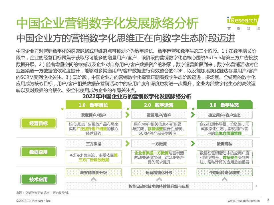 2022年中國MarTech市場研究報告 – 布局策略篇(圖4)