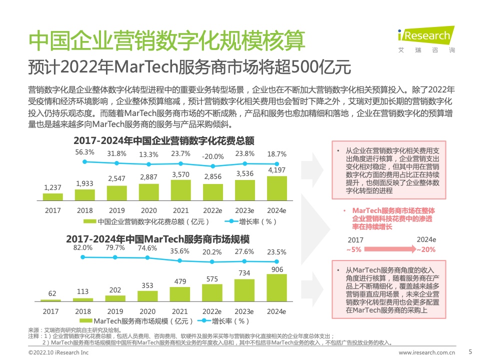 2022年中國MarTech市場研究報告 – 布局策略篇(圖5)