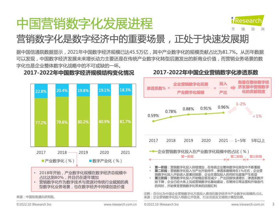 2022年中國MarTech市場研究報告 – 布局策略篇(圖3)