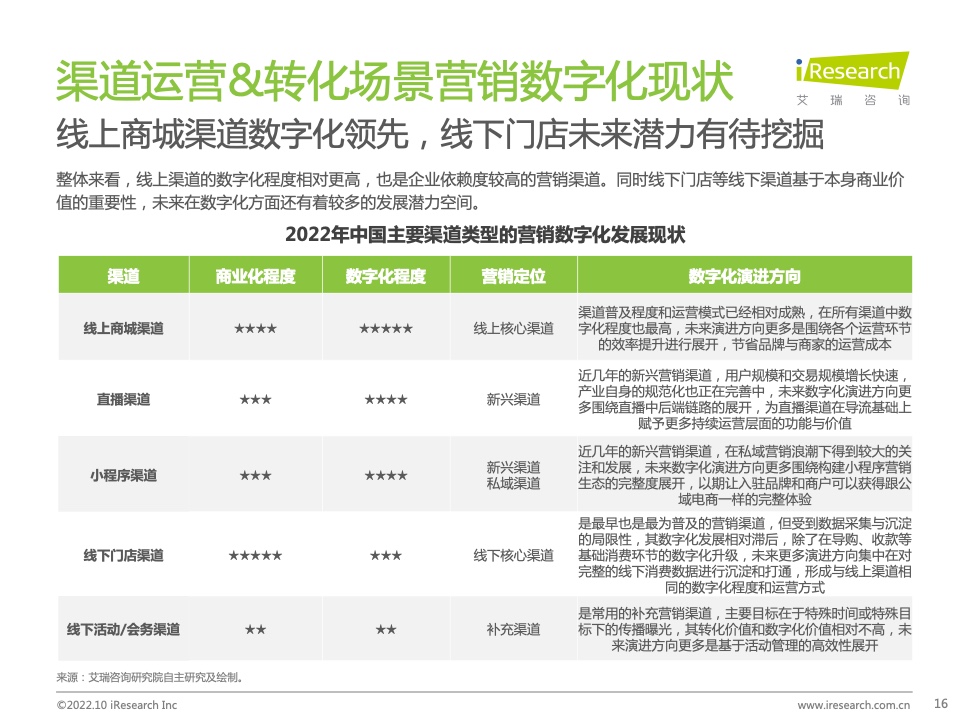 2022年中國MarTech市場研究報告 – 布局策略篇(圖16)