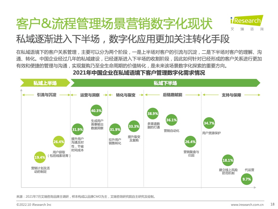2022年中國MarTech市場研究報告 – 布局策略篇(圖18)