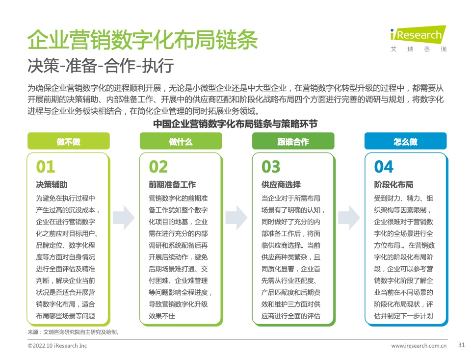 2022年中國MarTech市場研究報告 – 布局策略篇(圖31)