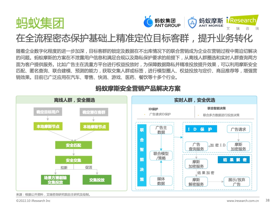 2022年中國MarTech市場研究報告 – 布局策略篇(圖38)