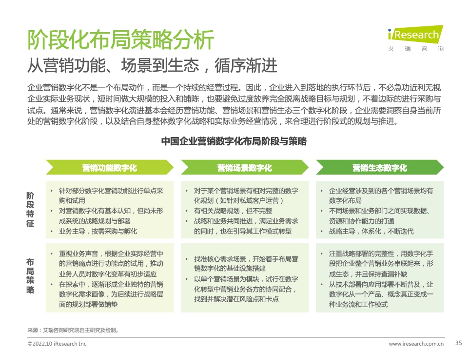 2022年中國MarTech市場研究報告 – 布局策略篇(圖35)