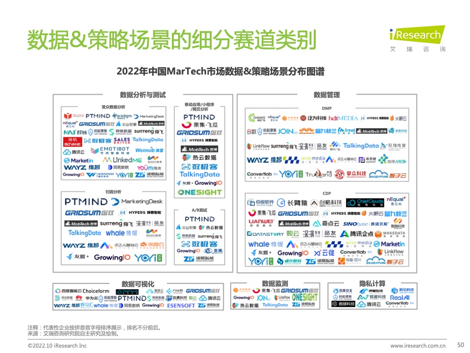 2022年中國MarTech市場研究報告 – 布局策略篇(圖50)