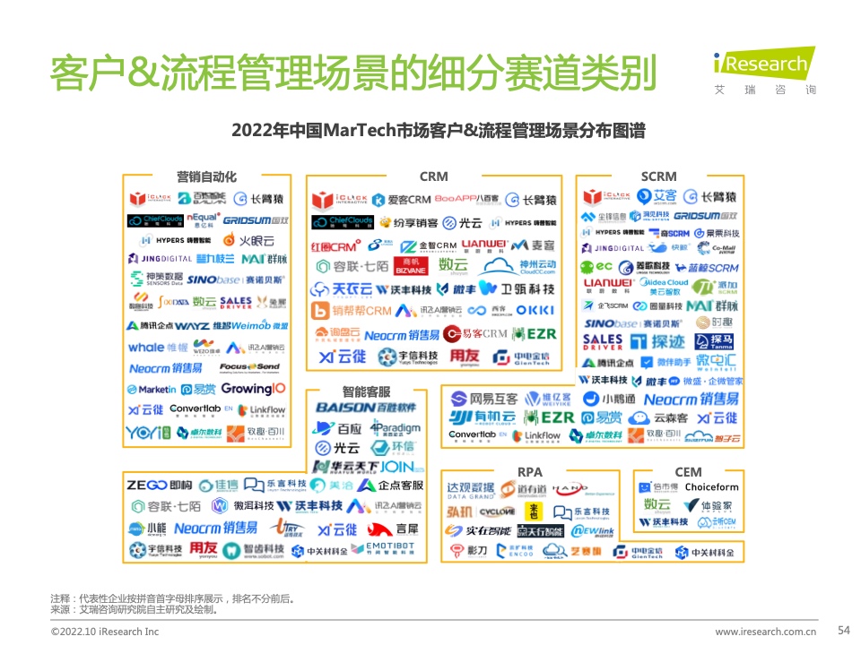 2022年中國MarTech市場研究報告 – 布局策略篇(圖54)