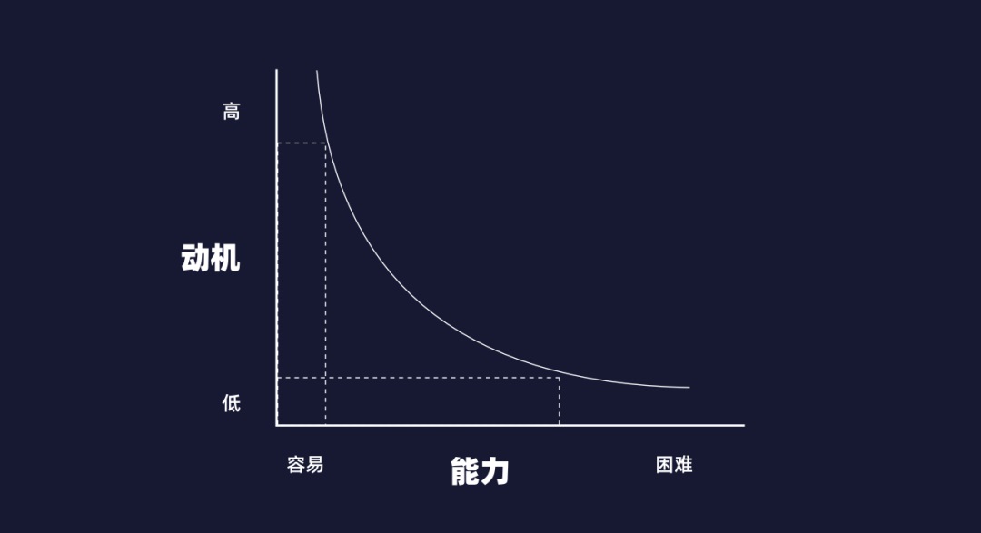 CTA按鈕設(shè)計(jì)怎么做好？3個(gè)維度幫你有理有據(jù)做好CTA按鈕設(shè)計(jì)