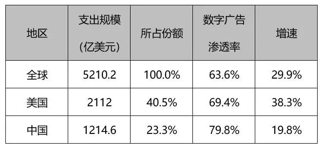 數(shù)字廣告是數(shù)字經(jīng)濟(jì)的重要基石(圖2)