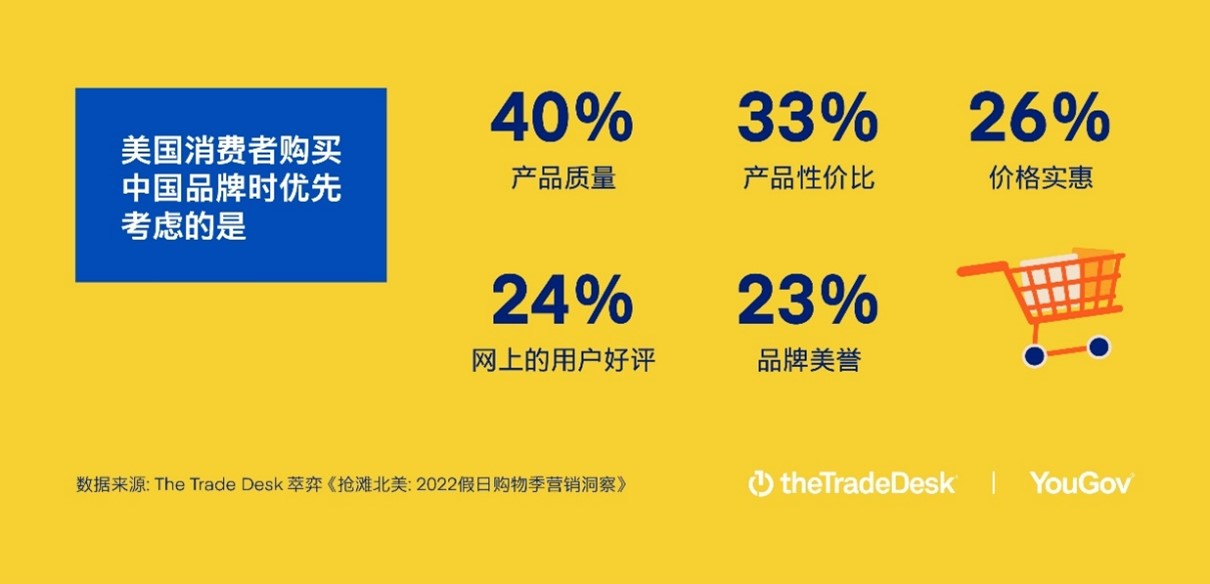 五大關(guān)鍵因素影響消費(fèi)決策 近六成美消費(fèi)者今年假日季對購買中國品牌產(chǎn)品持開放態(tài)度（圖3）