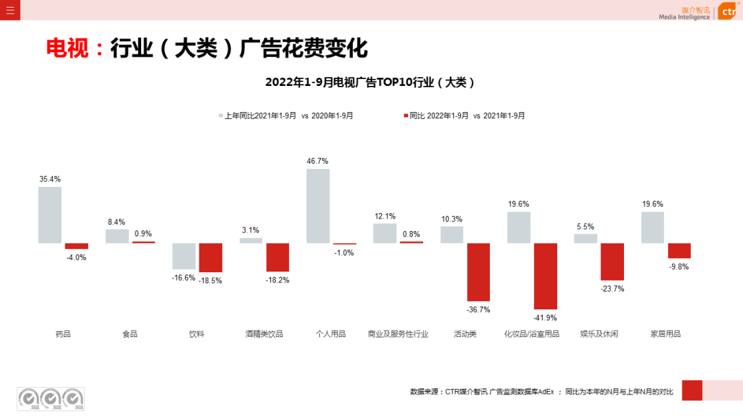 2022年9月廣告市場(chǎng)同比減少11.5%（圖10）