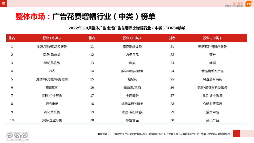 2022年9月廣告市場(chǎng)同比減少11.5%（圖7）