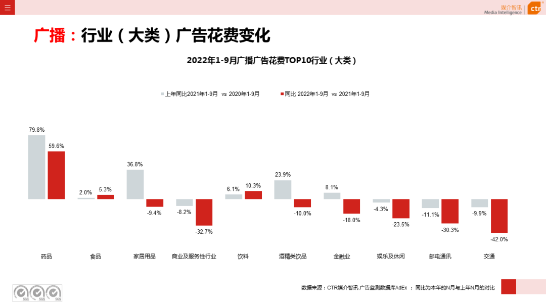 2022年9月廣告市場(chǎng)同比減少11.5%（圖12）