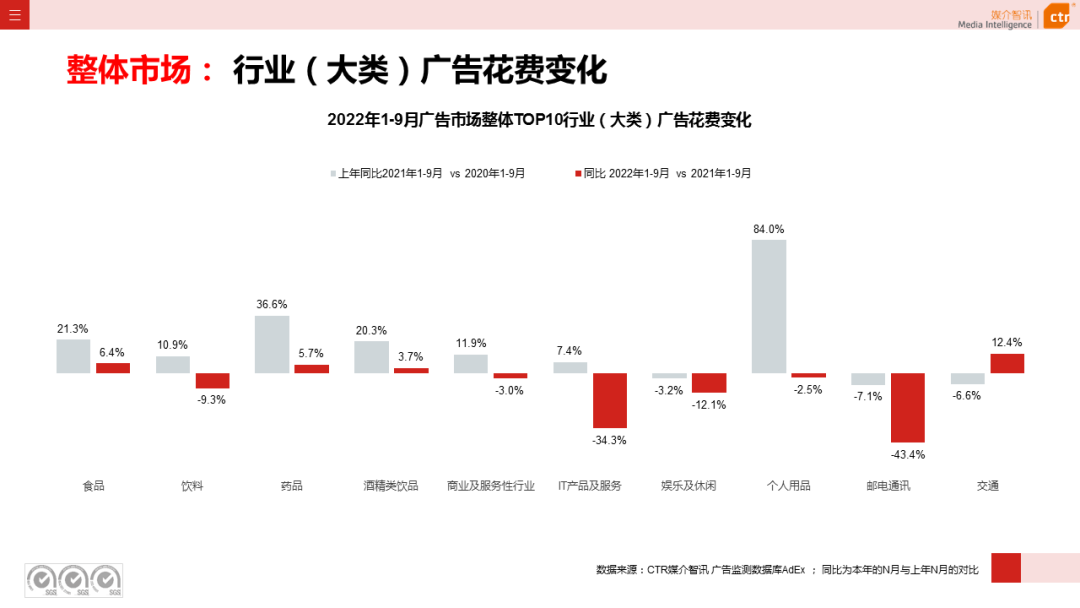 2022年9月廣告市場(chǎng)同比減少11.5%（圖5）