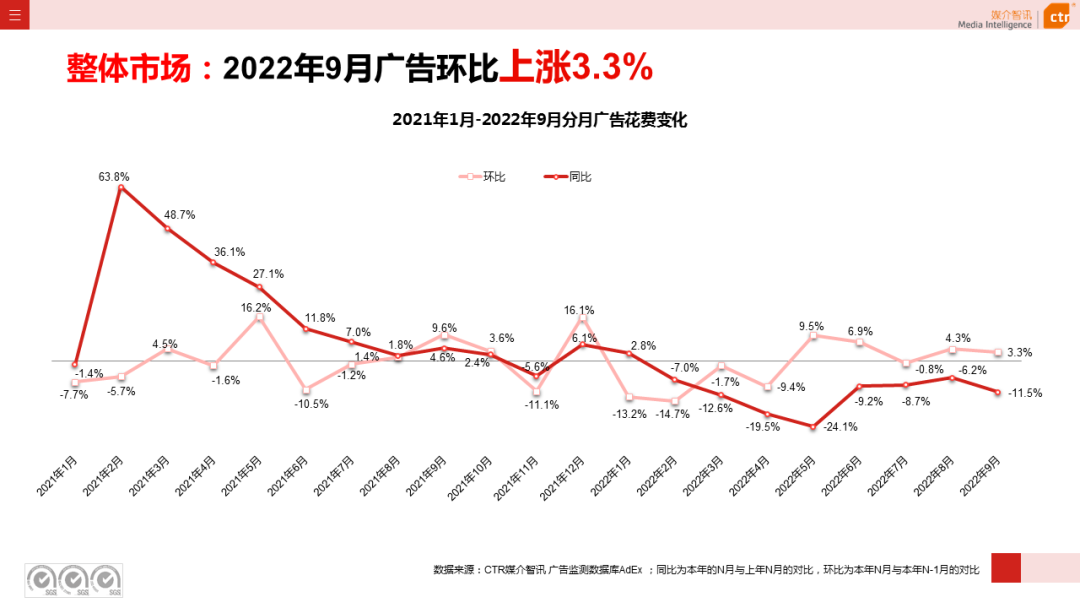 2022年9月廣告市場(chǎng)同比減少11.5%（圖4）