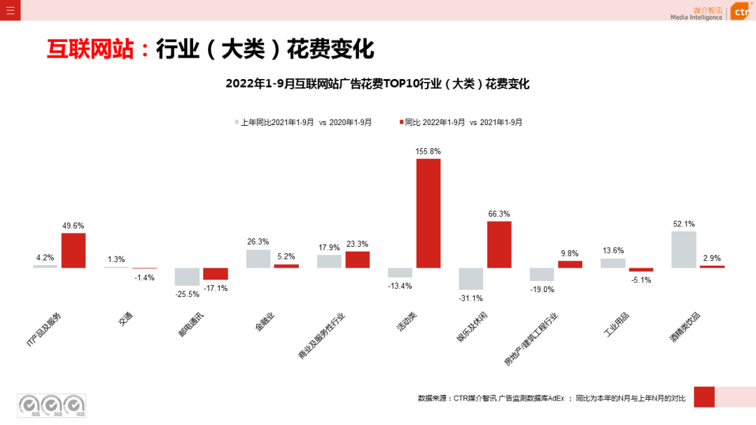 2022年9月廣告市場(chǎng)同比減少11.5%（圖22）
