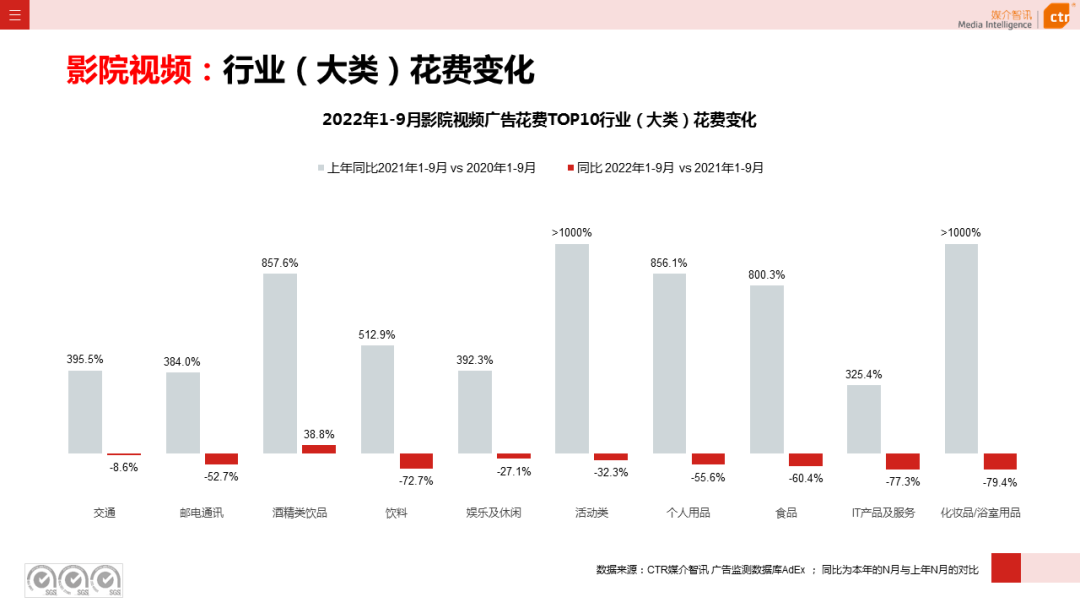 2022年9月廣告市場(chǎng)同比減少11.5%（圖20）