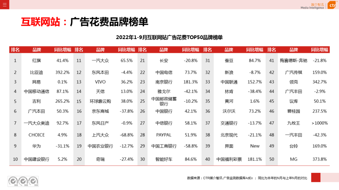 2022年9月廣告市場(chǎng)同比減少11.5%（圖23）