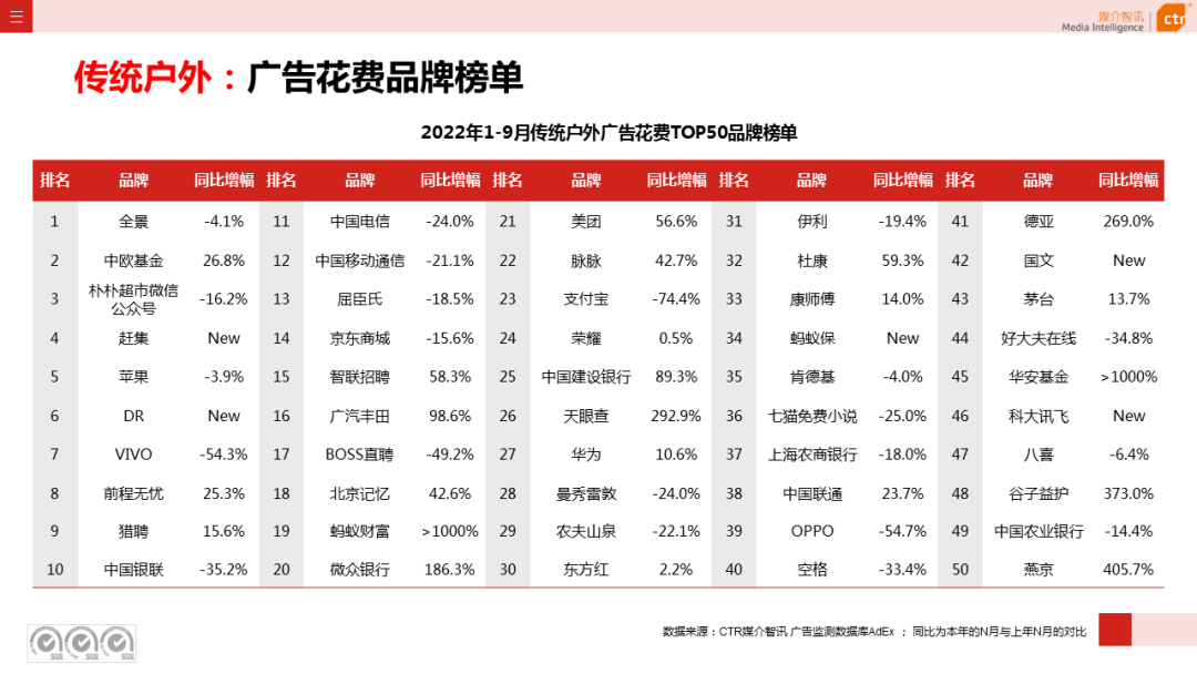 2022年9月廣告市場(chǎng)同比減少11.5%（圖15）