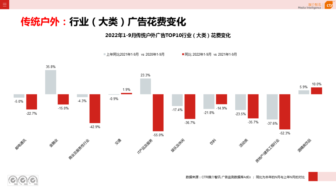 2022年9月廣告市場(chǎng)同比減少11.5%（圖14）