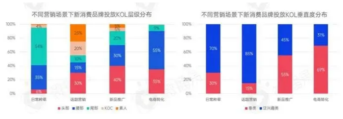 不同營銷場(chǎng)景下新消費(fèi)品投放KOL分布