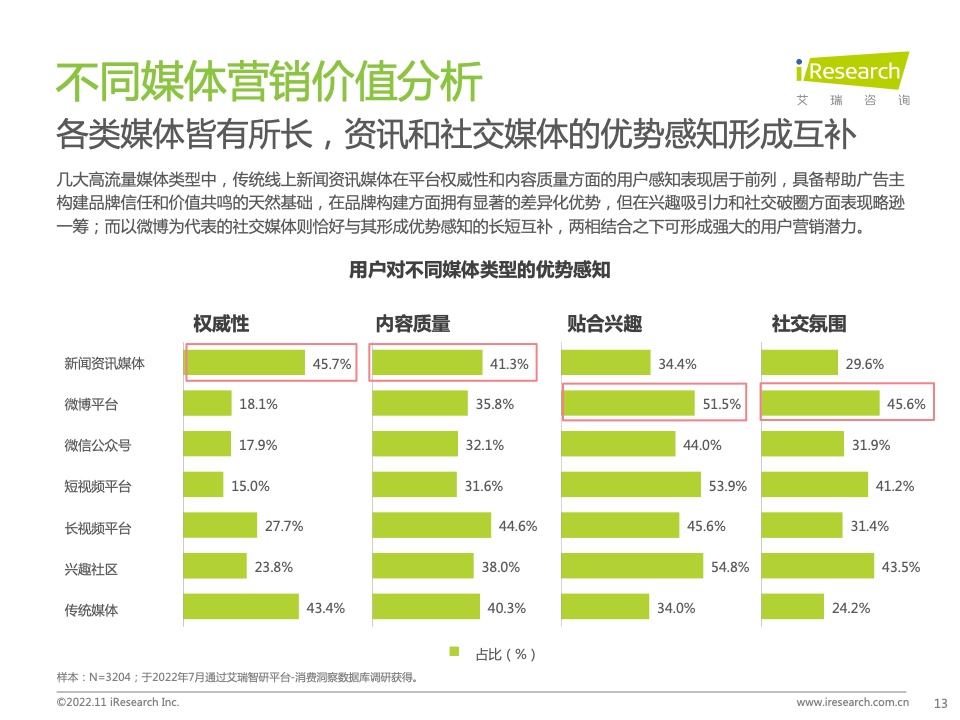 新浪新聞生態(tài)聚勢(shì)營(yíng)銷價(jià)值研究報(bào)告(圖13)