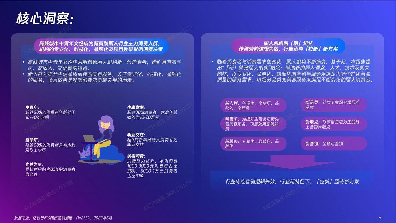 2022新精致麗人營銷創(chuàng)新洞察報告(圖4)