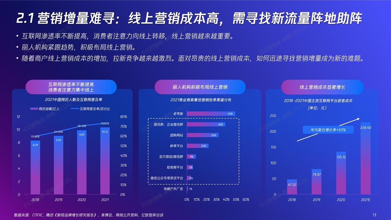 2022新精致麗人營銷創(chuàng)新洞察報告(圖13)
