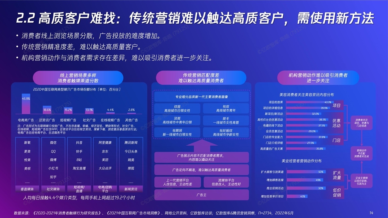 2022新精致麗人營銷創(chuàng)新洞察報告(圖14)