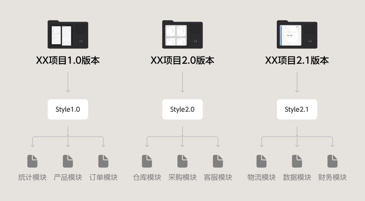 從零基礎(chǔ)到精通：B端項目設(shè)計規(guī)范整理實例