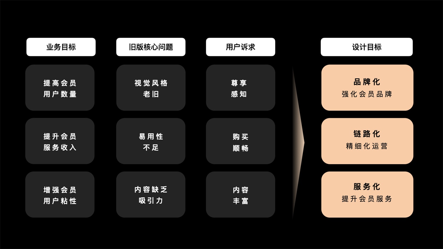 千萬(wàn)級(jí)產(chǎn)品實(shí)戰(zhàn)！「百度小說(shuō)」會(huì)員全鏈路設(shè)計(jì)復(fù)盤(pán)