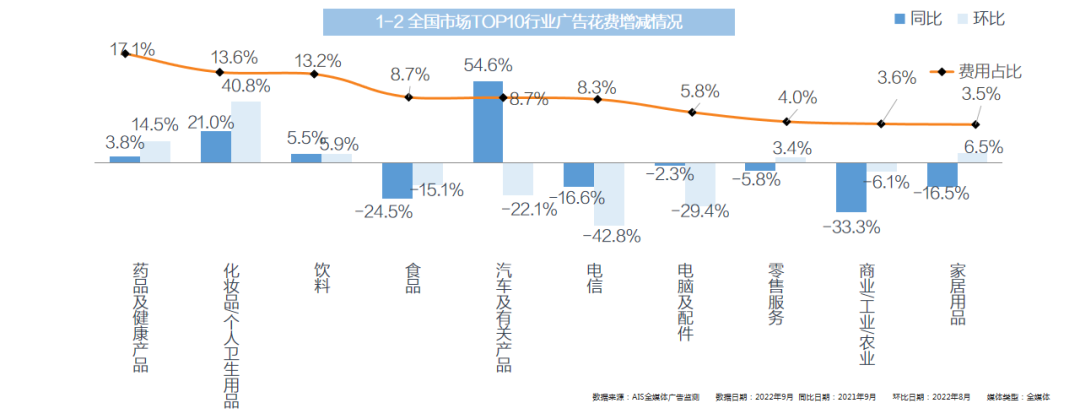 2022年9月全媒體廣告市場(chǎng)投放盤點(diǎn)