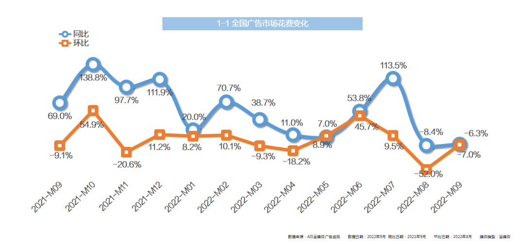 中科網(wǎng)聯(lián)：2022年9月全媒體廣告市場(chǎng)投放盤點(diǎn)