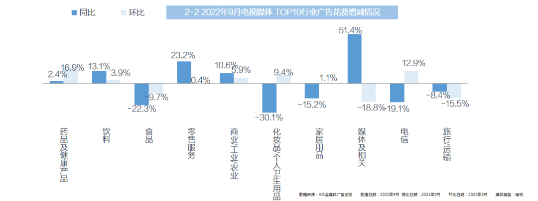 2022年9月全媒體廣告市場(chǎng)投放盤點(diǎn)