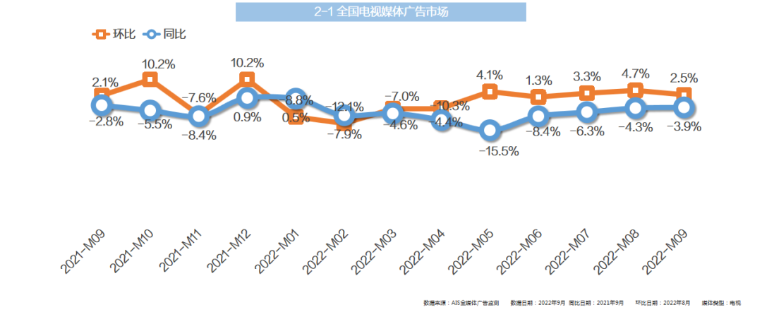 2022年9月全媒體廣告市場(chǎng)投放盤點(diǎn)