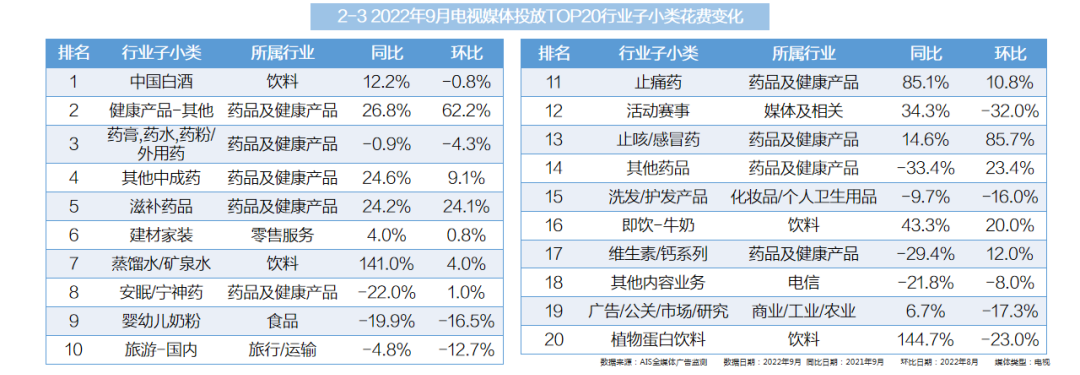 2022年9月全媒體廣告市場(chǎng)投放盤點(diǎn)