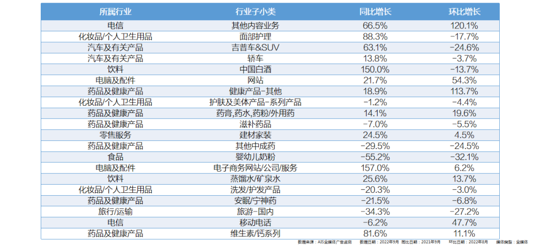 2022年9月全媒體廣告市場(chǎng)投放盤點(diǎn)