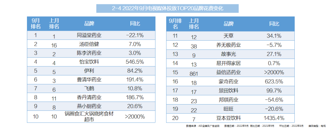 2022年9月全媒體廣告市場(chǎng)投放盤點(diǎn)